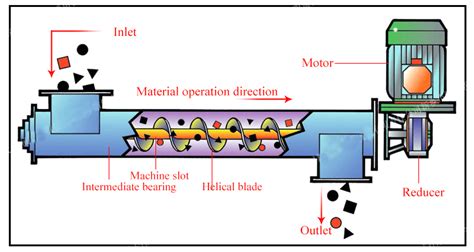 screw conveyor operating principle|screw conveyor principle.